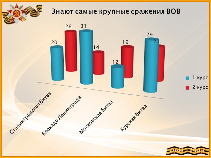 Знают самые крупные сражения ВОВ