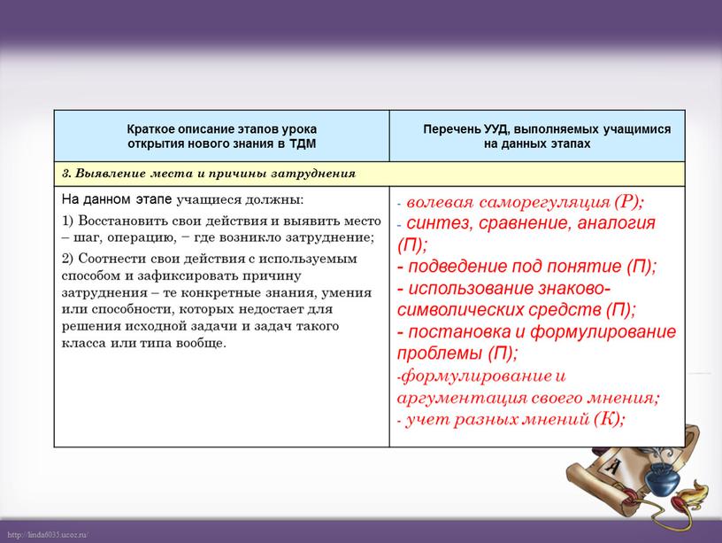 Краткое описание этапов урока открытия нового знания в