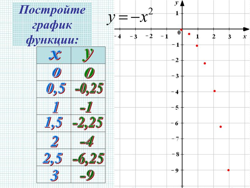 Постройте график функции: 3 0,5 2 1,5 1 2,5 0 -9 -6,25 -4 -2,25 -1 -0,25 0 х у