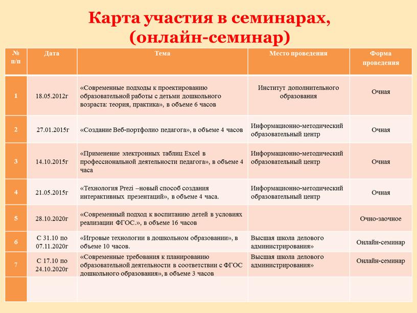 Дата Тема Место проведения Форма проведения 1 18