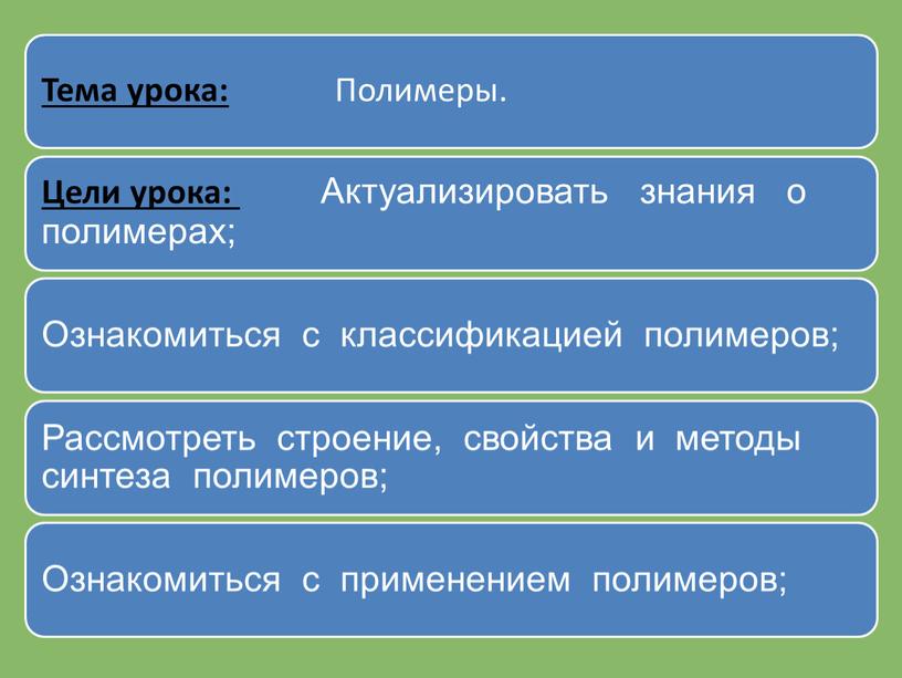 Презентация к уроки химии 11 класс по теме:"Полимеры"