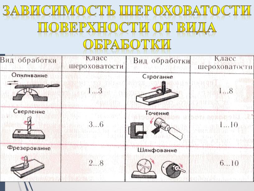 Зависимость шероховатости поверхности от вида обработки