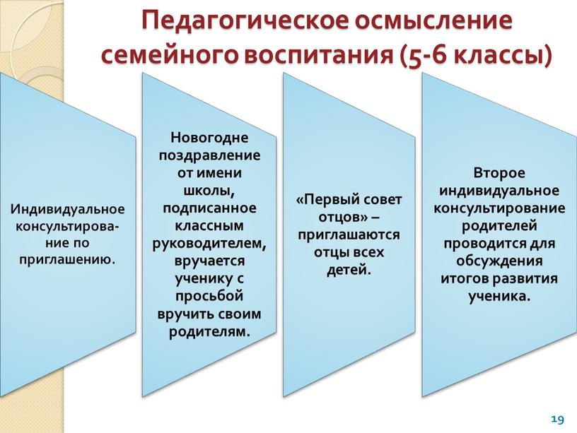 Педагогическое осмысление семейного воспитания (5-6 классы) 19