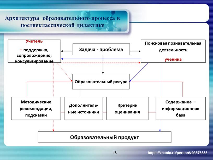 Архитектура образовательного процесса в постнеклассической дидактике https://znanio