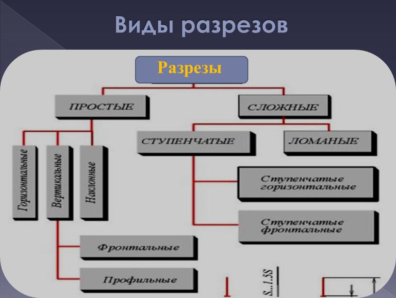 Виды разрезов Разрезы