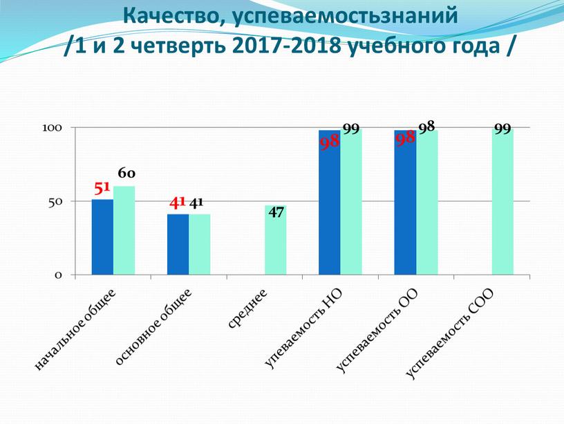 Качество, успеваемостьзнаний /1 и 2 четверть 2017-2018 учебного года /