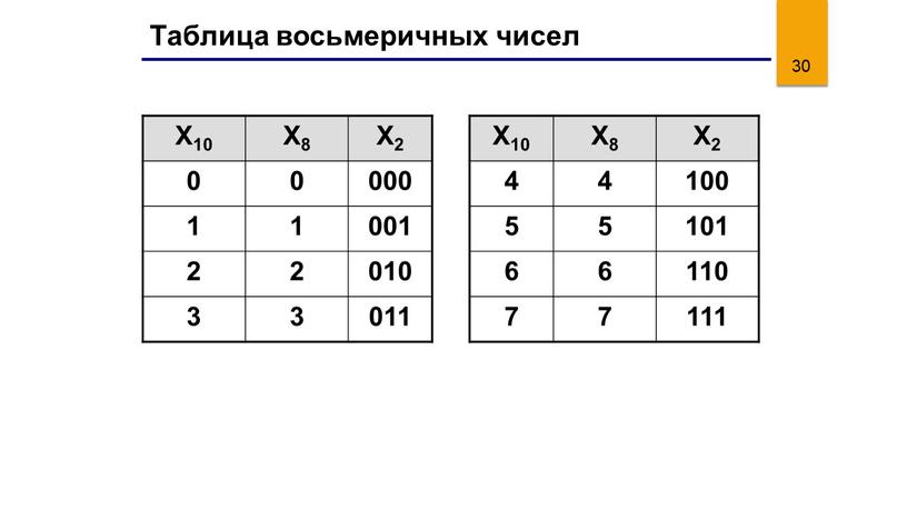 Таблица восьмеричных чисел X10