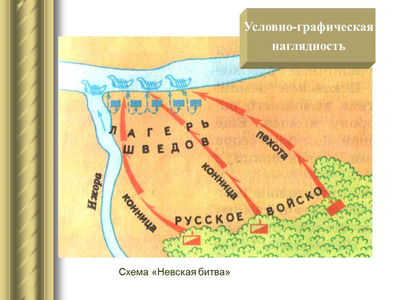 Схема «Невская битва» Условно-графическая наглядность