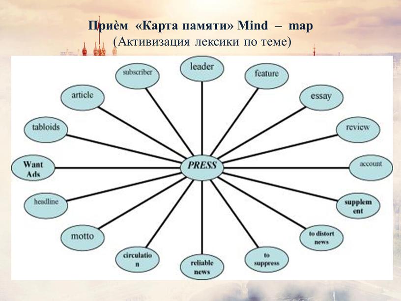 Приѐм «Карта памяти» Mind – map (Активизация лексики по теме)