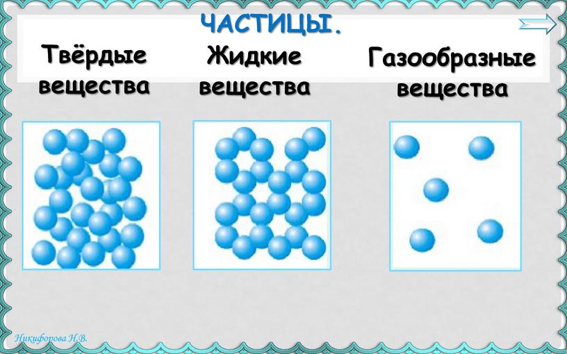 Частицы. Твёрдые вещества Жидкие вещества