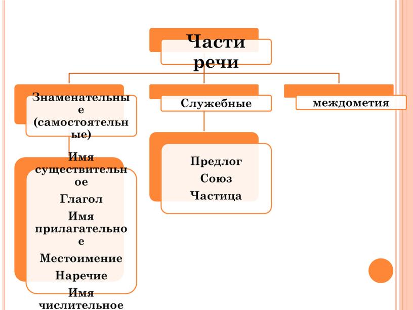 Презентация на тему: "Части речи"