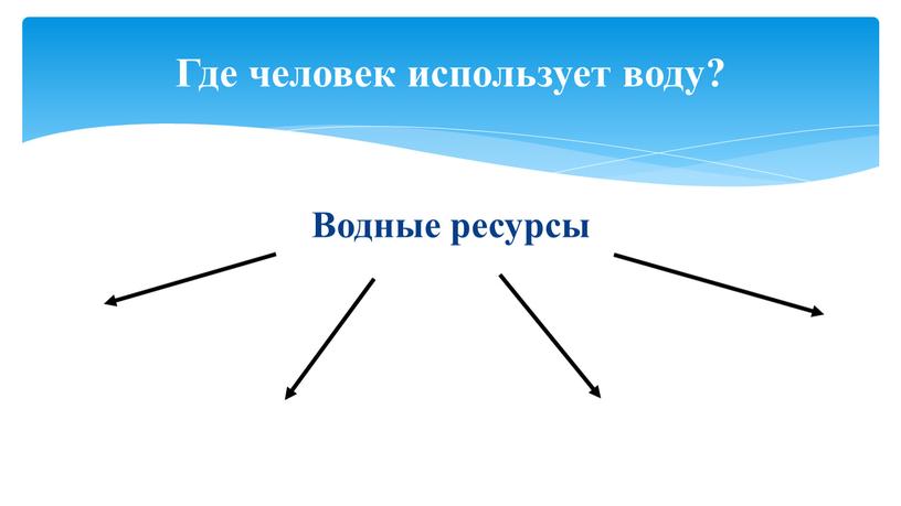 Водные ресурсы Где человек использует воду?