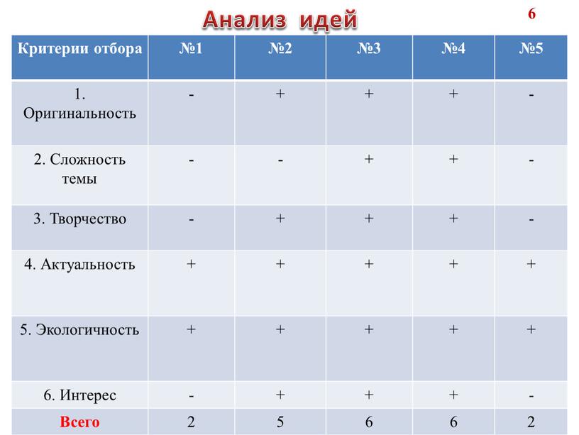 Критерии отбора №1 №2 №3 №4 №5 1