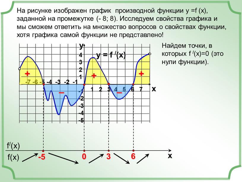 На рисунке изображен график производной функции у =f (x), заданной на промежутке (- 8; 8)