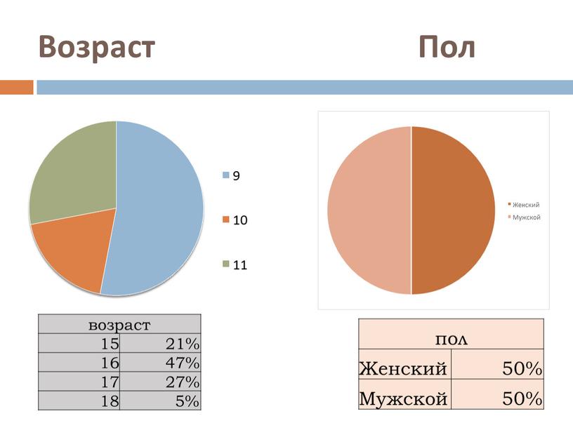 Возраст Пол пол Женский 50% Мужской возраст 15 21% 16 47% 17 27% 18 5%