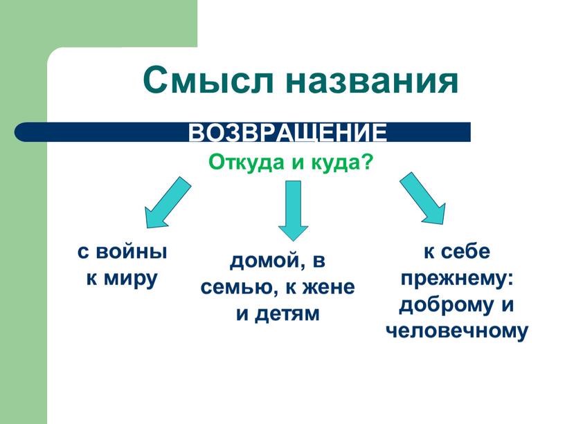 Смысл названия ВОЗВРАЩЕНИЕ с войны к миру домой, в семью, к жене и детям к себе прежнему: доброму и человечному