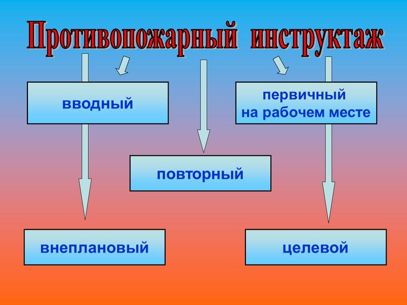 Противопожарный инструктаж вводный внеплановый повторный целевой первичный на рабочем месте