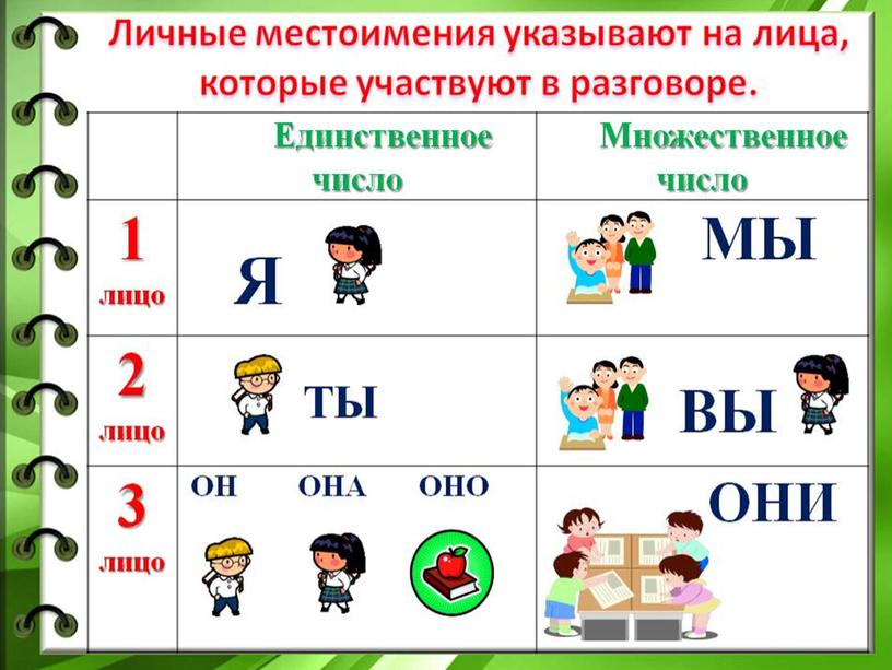 Презентация по русскому языку на тему "Местоимение как часть речи" ( 4 класс)