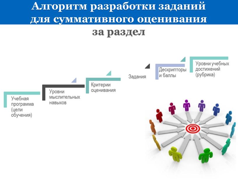 Алгоритм разработки заданий для суммативного оценивания за раздел