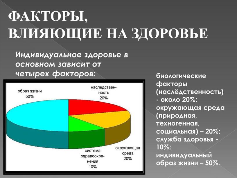 Индивидуальное здоровье в основном зависит от четырех факторов: биологические факторы (наслёдственность) - около 20%; окружающая среда (природная, техногенная, социальная) – 20%; служба здоровья -10%; индивидуальный…