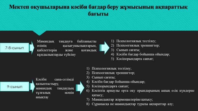 Мектеп оқушыларына кәсіби бағдар беру жұмысының ақпараттық бағыты