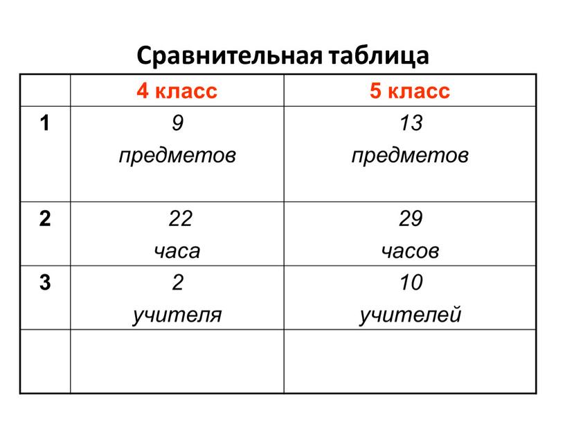 Сравнительная таблица 4 класс 5 класс 1 9 предметов 13 предметов 2 22 часа 29 часов 3 2 учителя 10 учителей