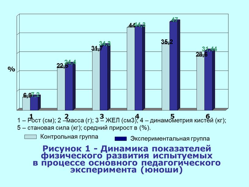 Рисунок 1 - Динамика показателей физического развития испытуемых в процессе основного педагогического эксперимента (юноши)