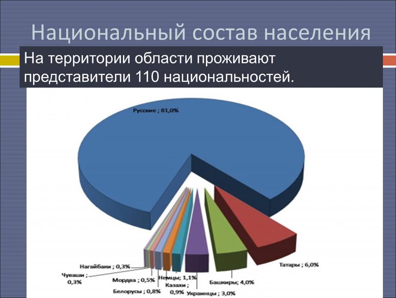 Национальный состав населения На территории области проживают представители 110 национальностей