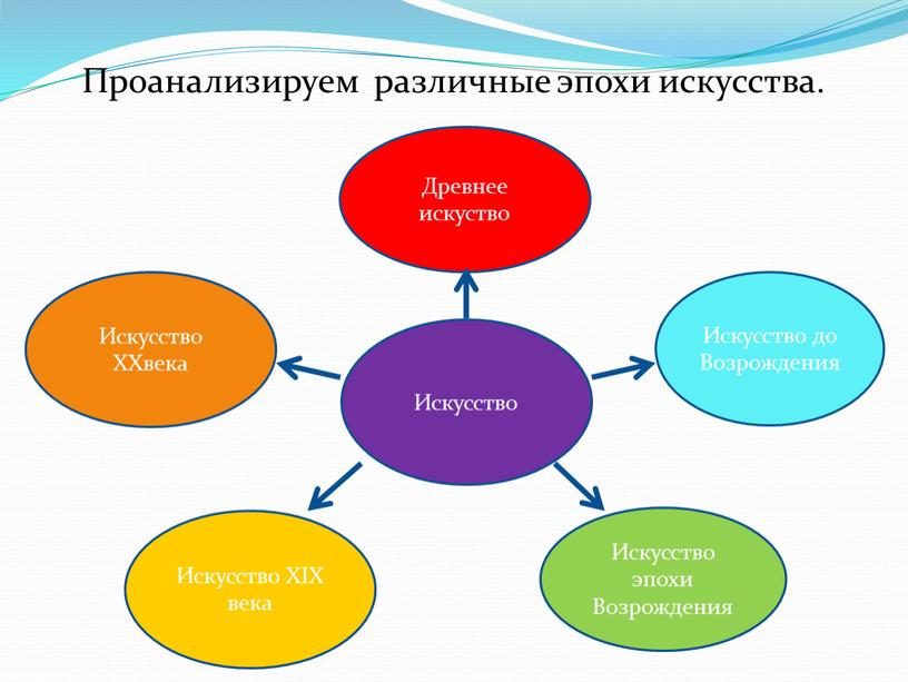 Искусство Искусство XXвека Древнее искуство