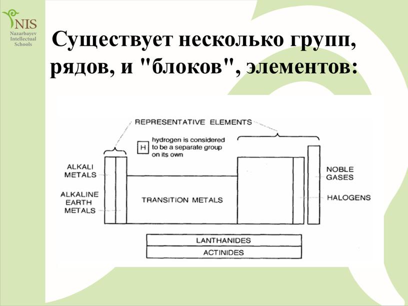 Существует несколько групп, рядов, и "блоков", элементов: