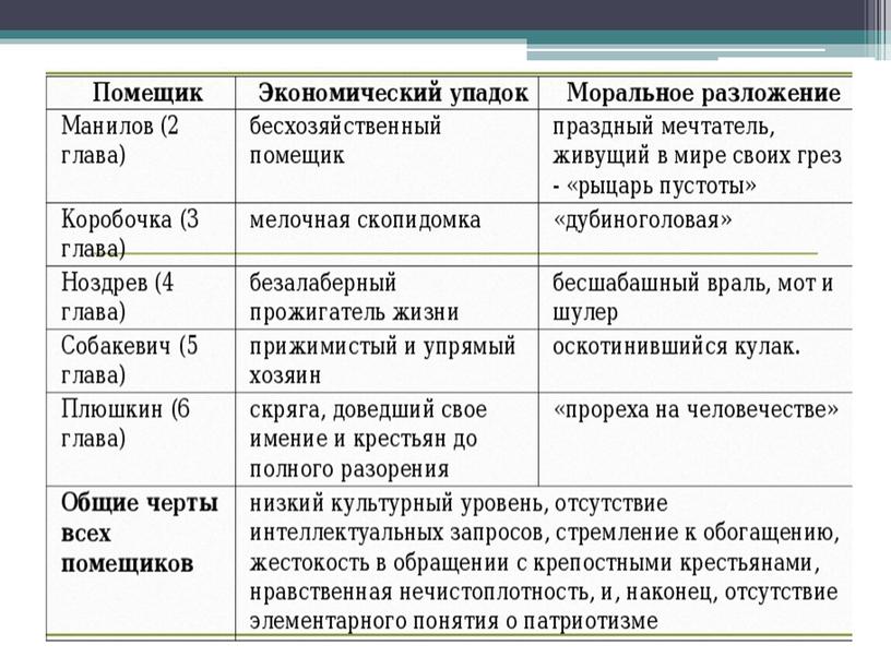 Н. В. Гоголь. Поэма "Мертвые души". Образы помещиков