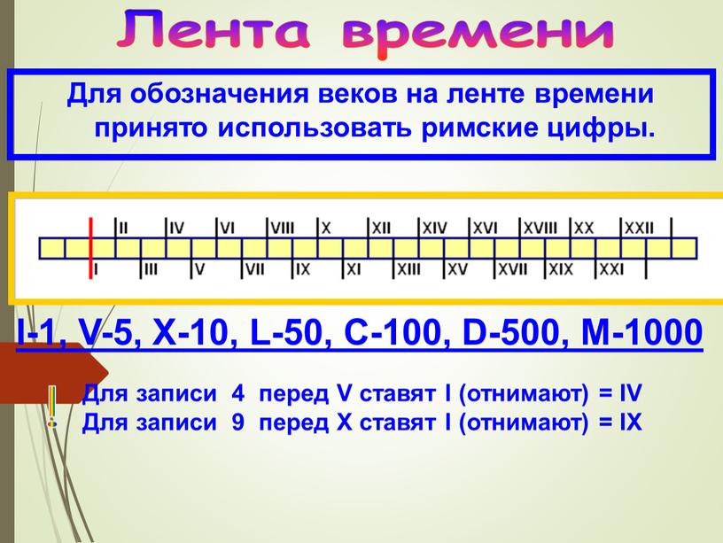 Лента времени Для обозначения веков на ленте времени принято использовать римские цифры