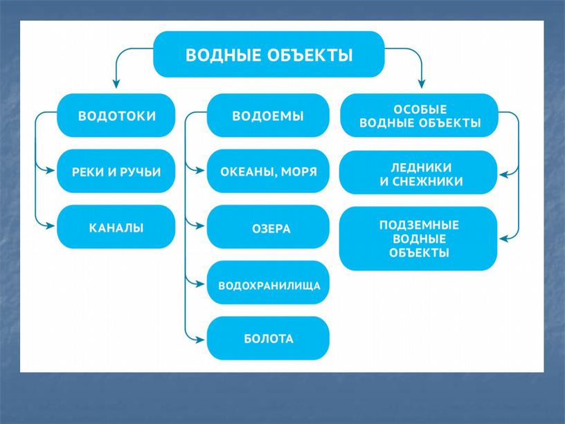 Классный час "Вода - чудесный дар природный..."