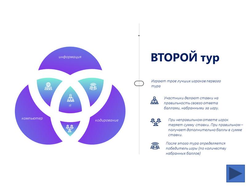 ВТОРОЙ тур Играют трое лучших игроков первого тура