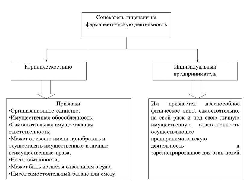 Презентация: Лицензирование фармацевтической деятельности