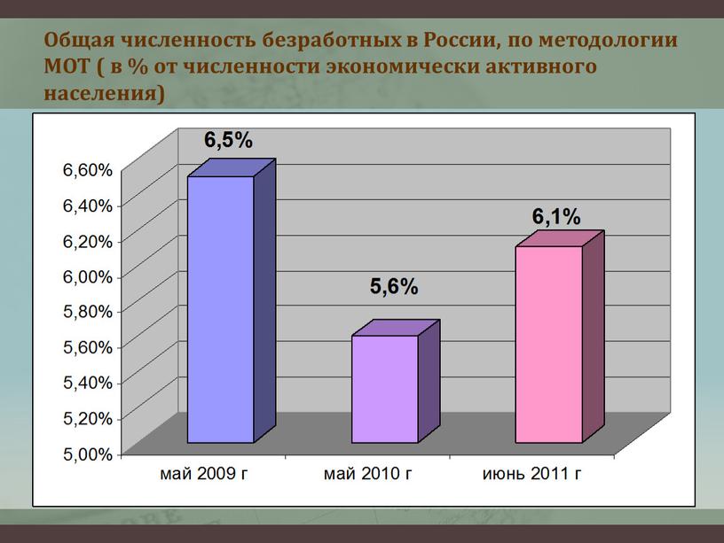 Общая численность безработных в