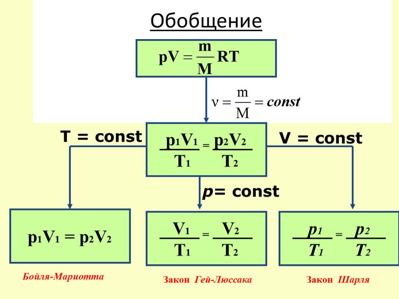 Обобщение р1V1 = р2V2 V = const