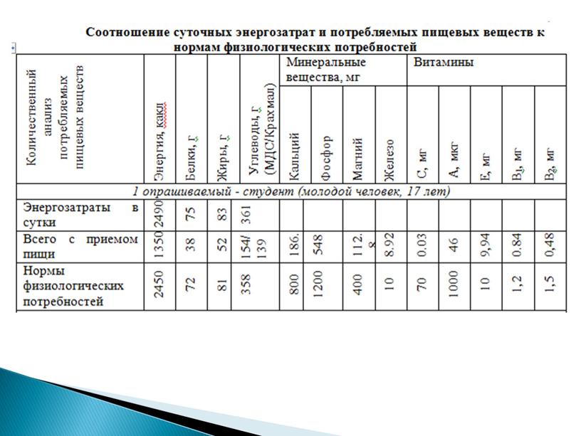 Изучение социально-экономических основ питания студентов колледжа