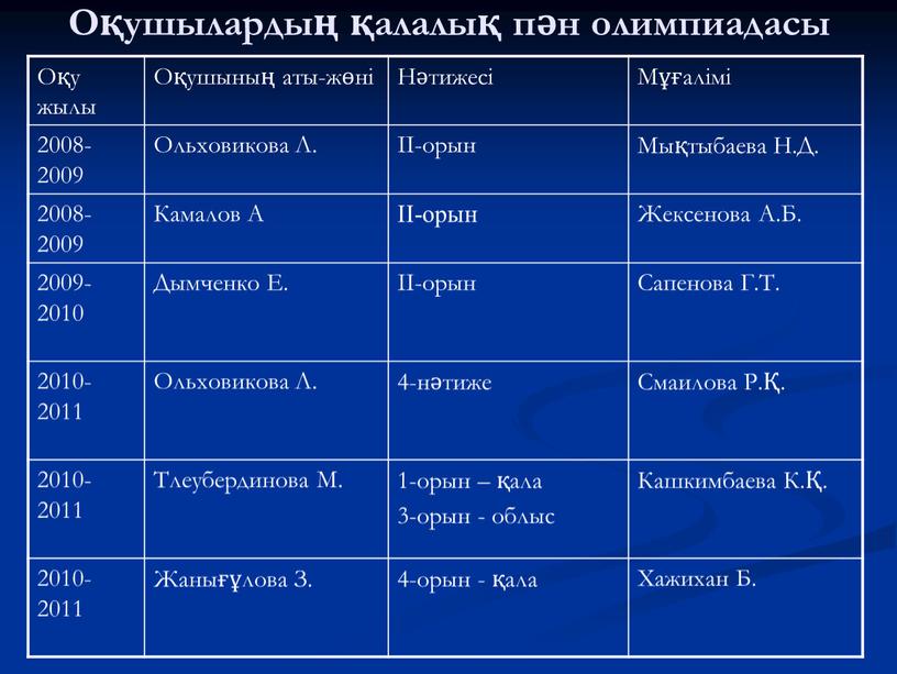 Оқушылардың қалалық пән олимпиадасы