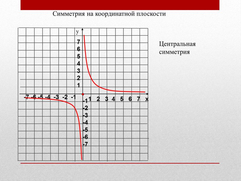 Симметрия на координатной плоскости