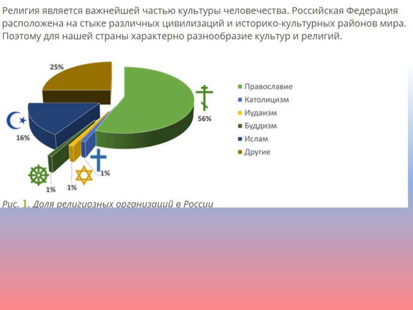 География 8 класс Религии России