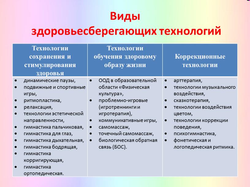 Виды здоровьесберегающих технологий