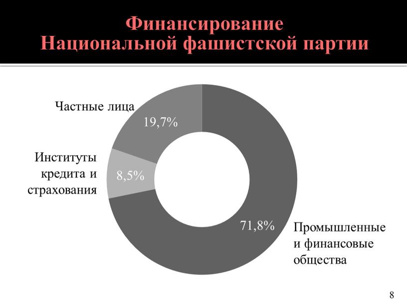 Финансирование Национальной фашистской партии