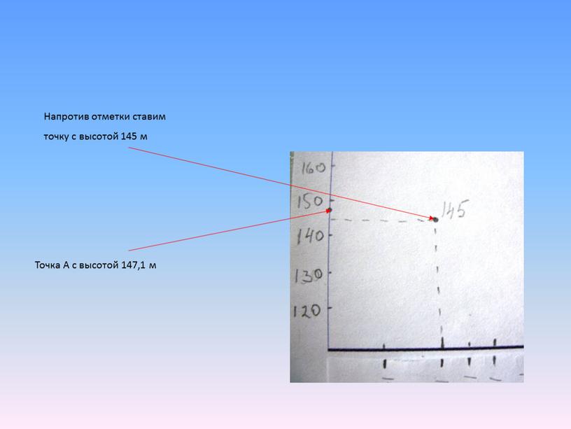 Напротив отметки ставим точку с высотой 145 м