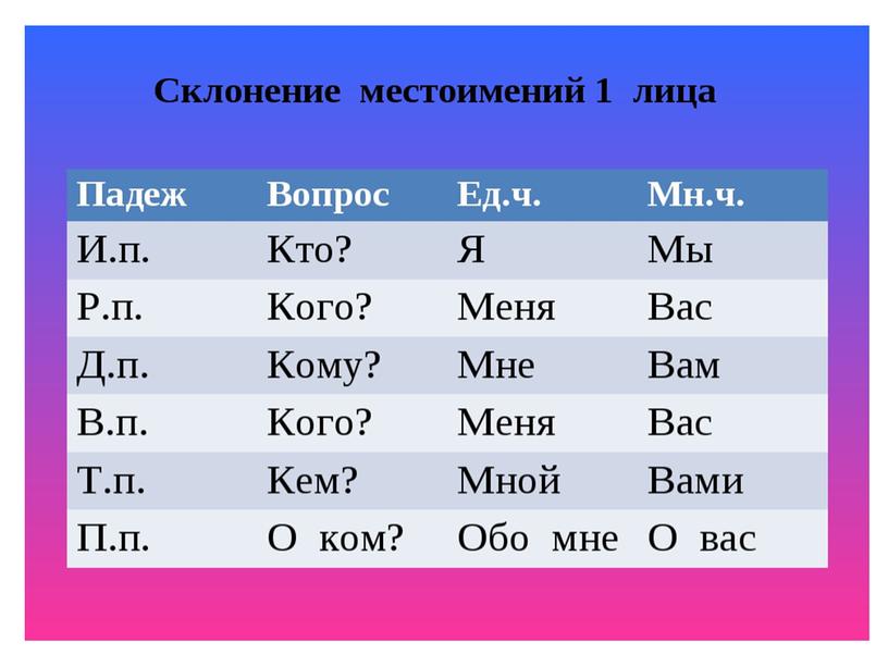 Презентация на тему "Местоимение"(4 класс)