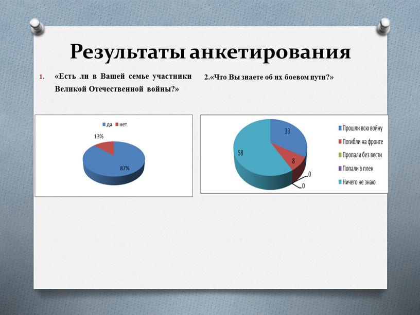 Результаты анкетирования «Есть ли в