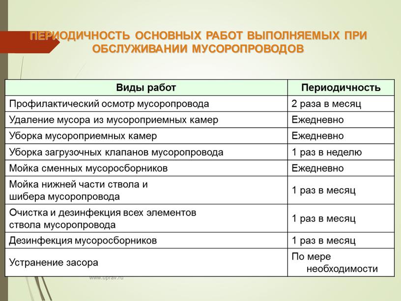 Виды работ Периодичность Профилактический осмотр мусоропровода 2 раза в месяц