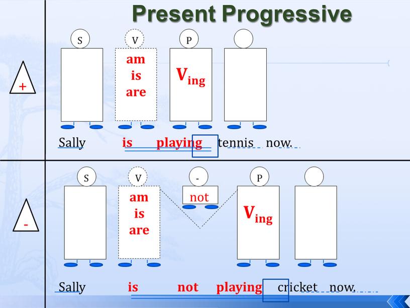 Present Progressive + - am is are