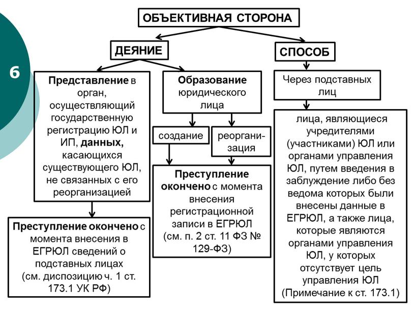 ОБЪЕКТИВНАЯ СТОРОНА ДЕЯНИЕ СПОСОБ