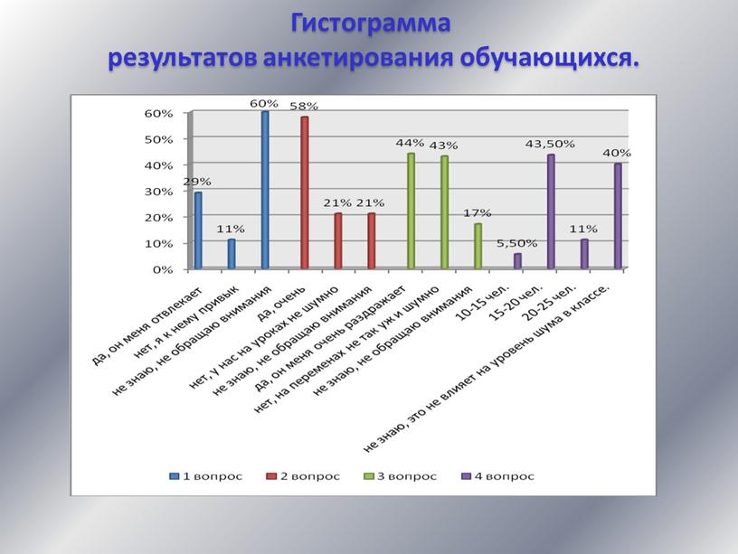 Гистограмма результатов анкетирования обучающихся